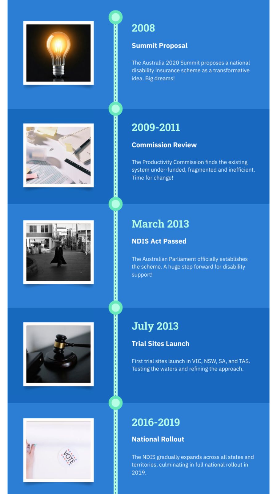 History of NDIS